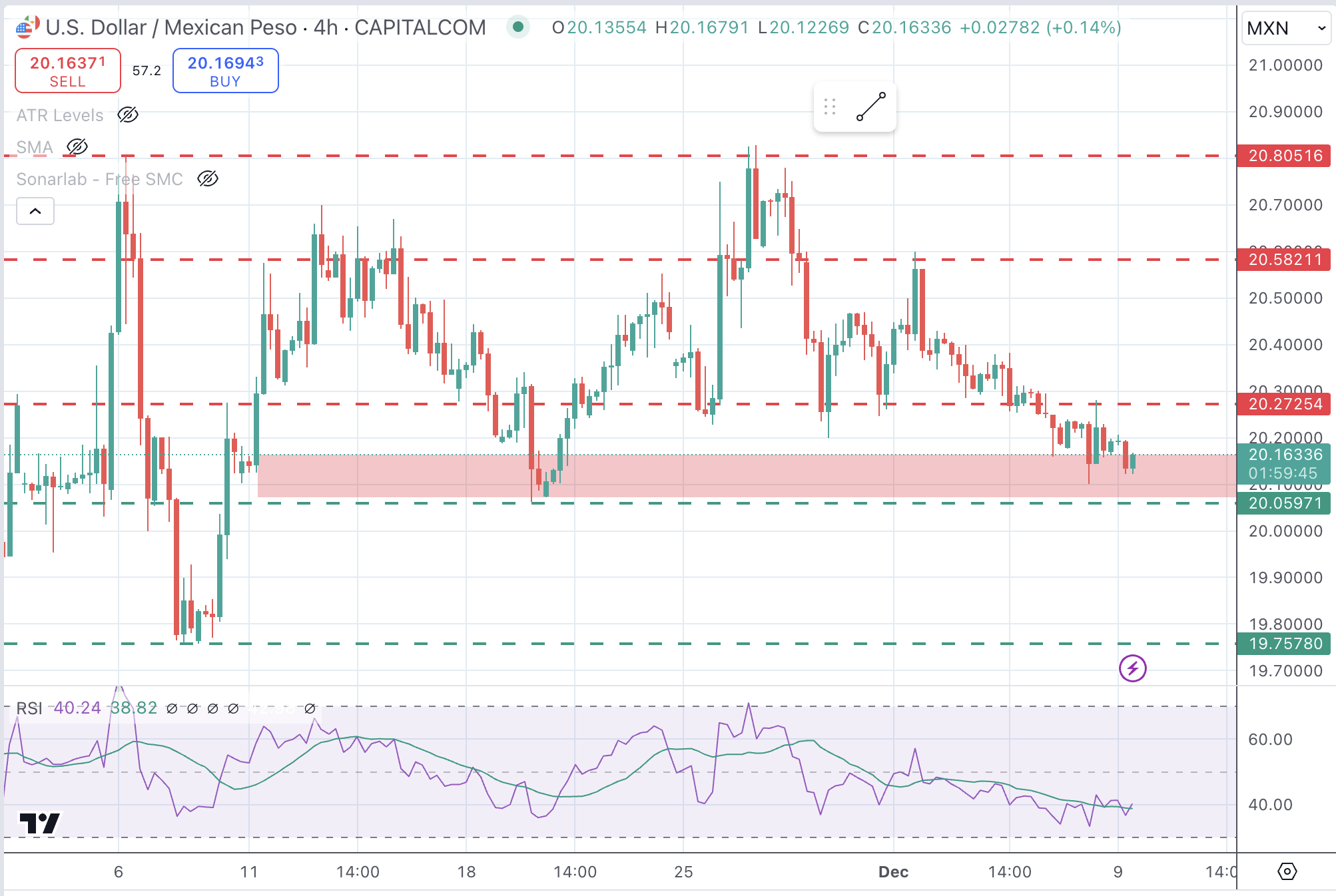 USDMXN Chart